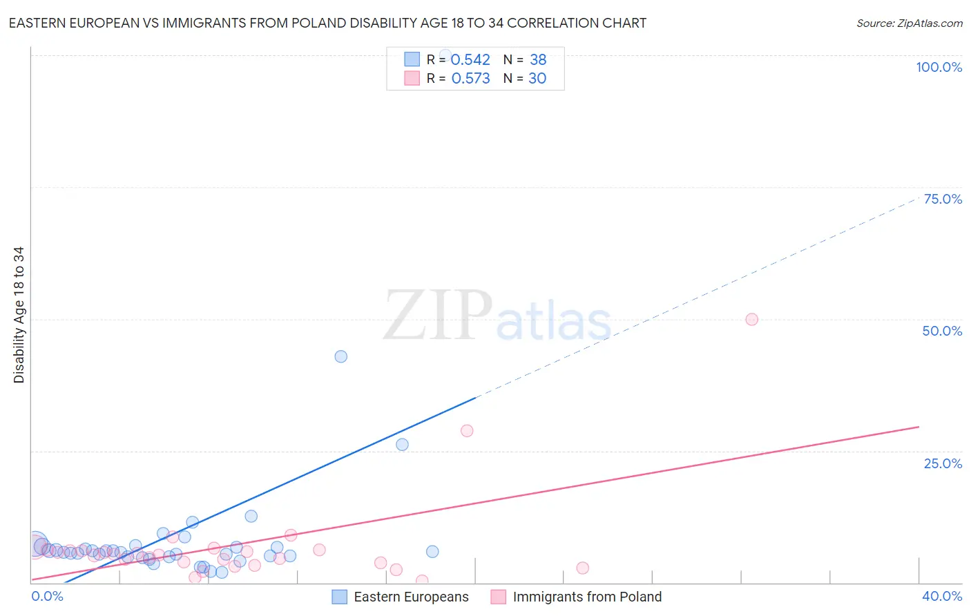 Eastern European vs Immigrants from Poland Disability Age 18 to 34