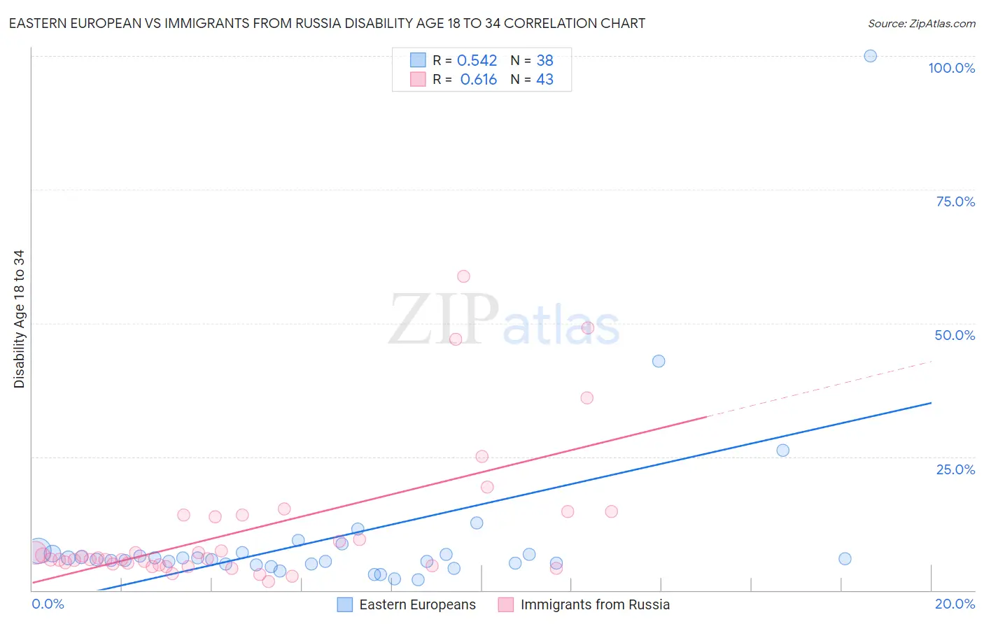 Eastern European vs Immigrants from Russia Disability Age 18 to 34