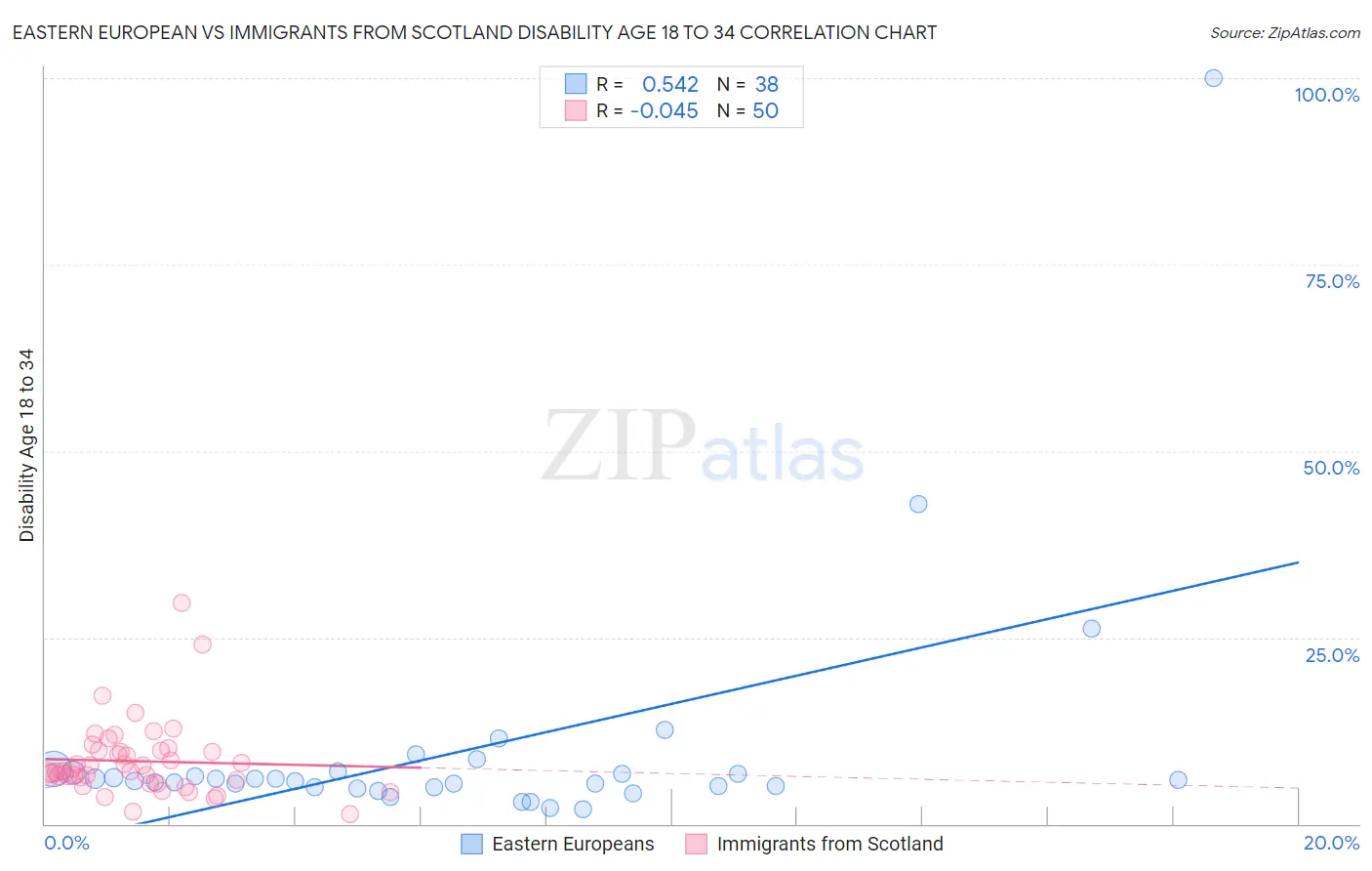 Eastern European vs Immigrants from Scotland Disability Age 18 to 34