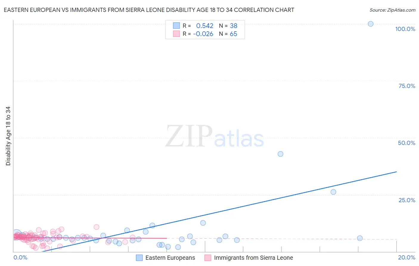Eastern European vs Immigrants from Sierra Leone Disability Age 18 to 34
