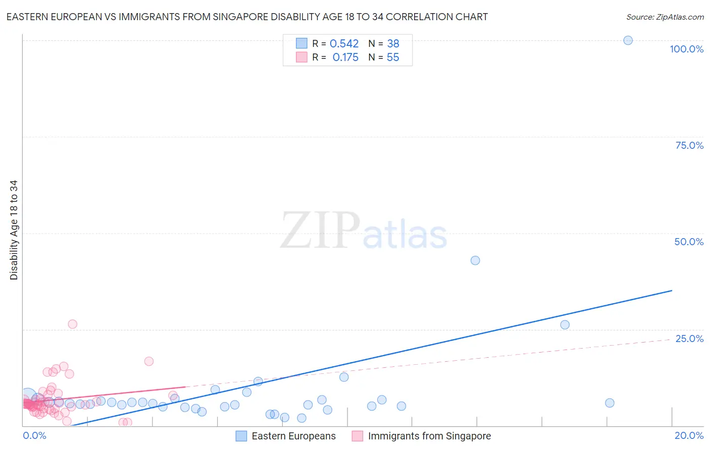 Eastern European vs Immigrants from Singapore Disability Age 18 to 34
