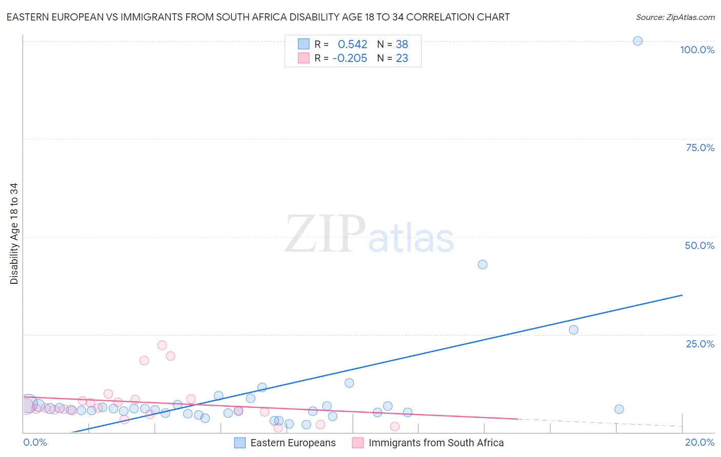 Eastern European vs Immigrants from South Africa Disability Age 18 to 34