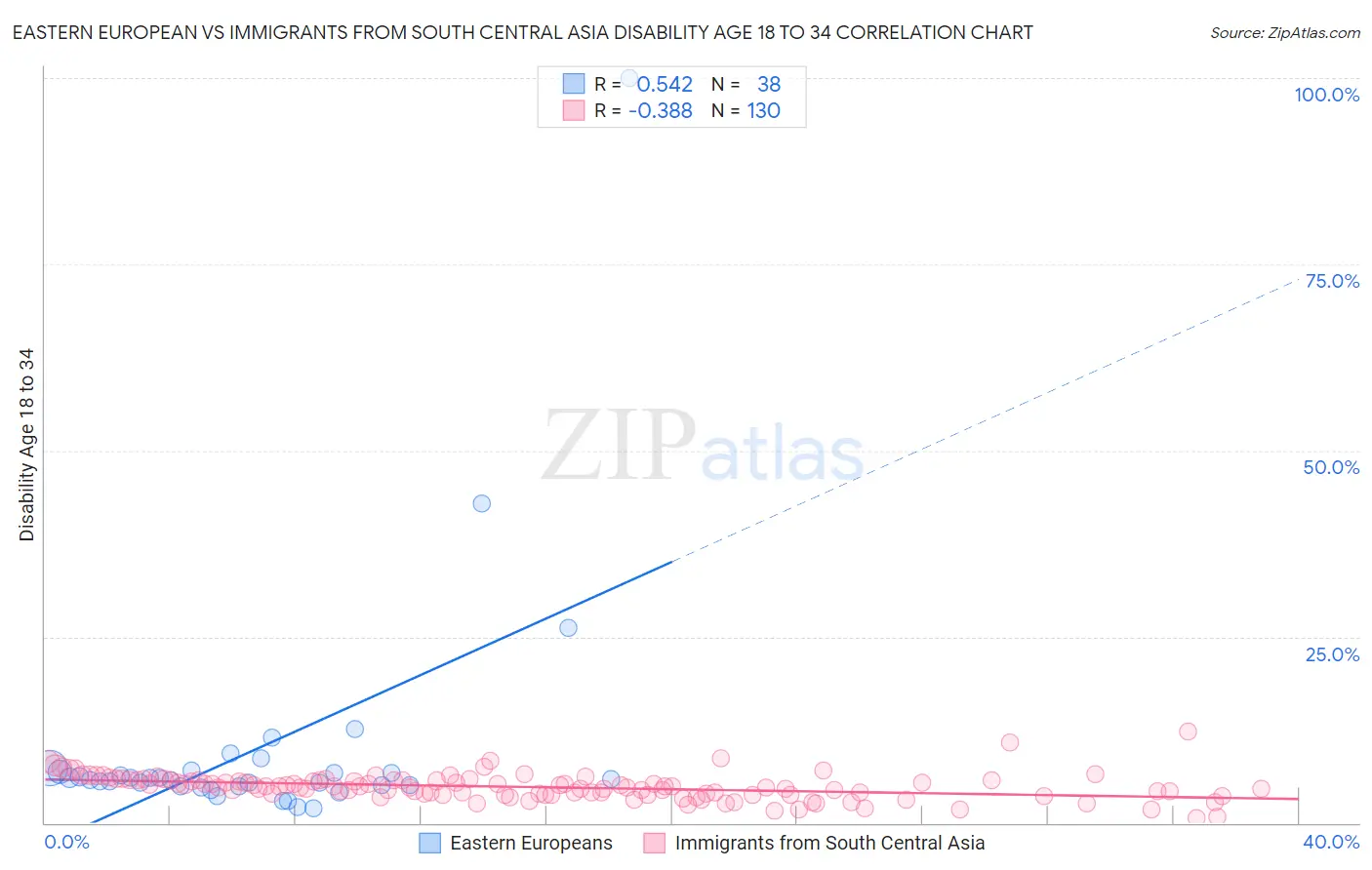 Eastern European vs Immigrants from South Central Asia Disability Age 18 to 34