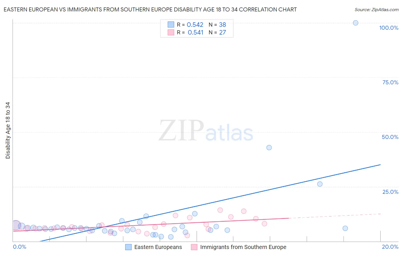 Eastern European vs Immigrants from Southern Europe Disability Age 18 to 34