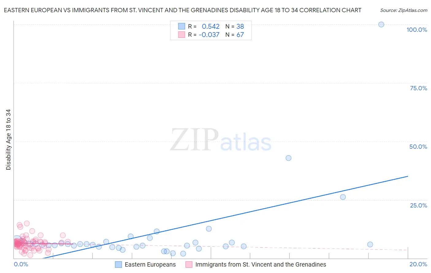 Eastern European vs Immigrants from St. Vincent and the Grenadines Disability Age 18 to 34