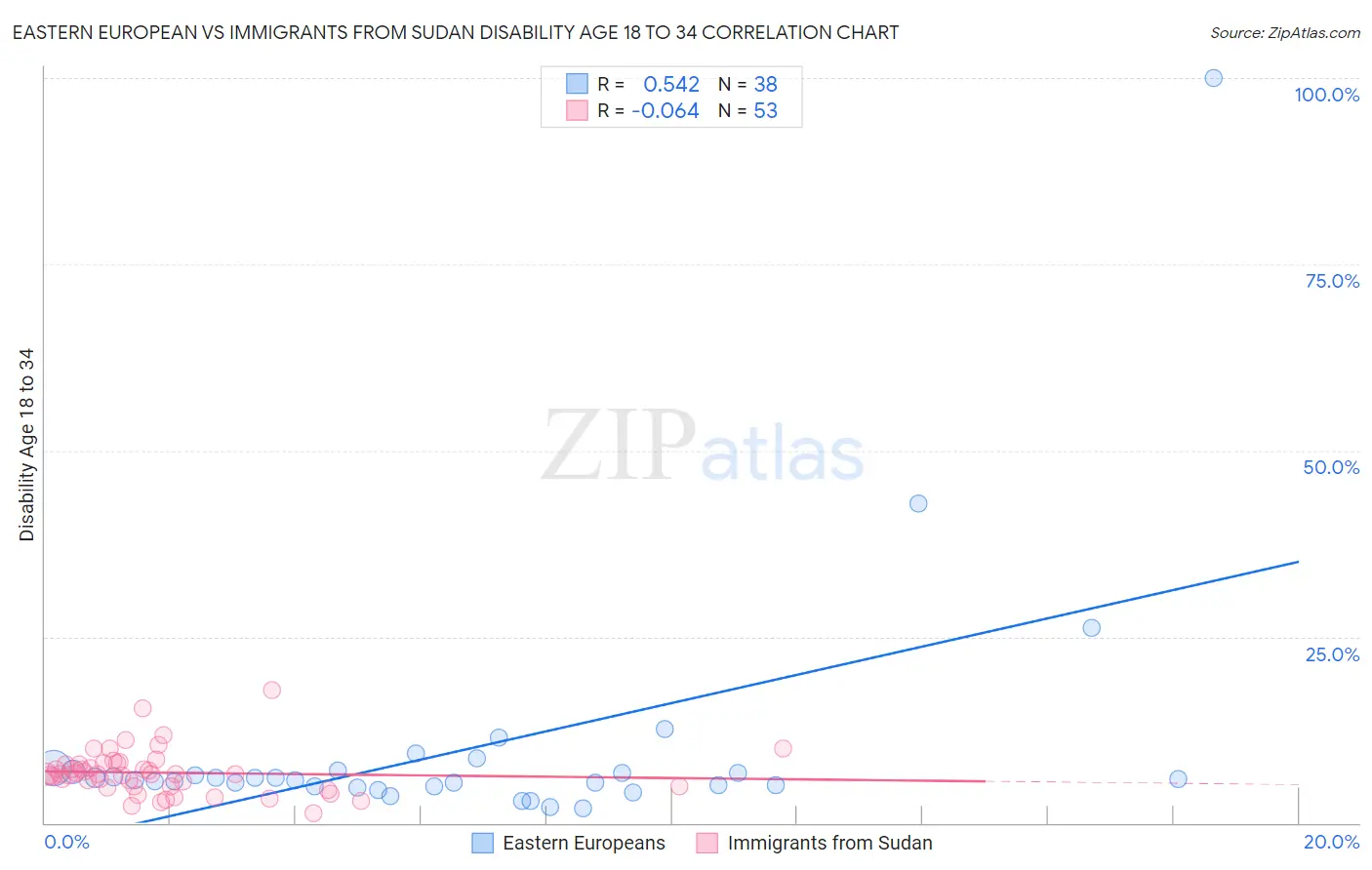 Eastern European vs Immigrants from Sudan Disability Age 18 to 34