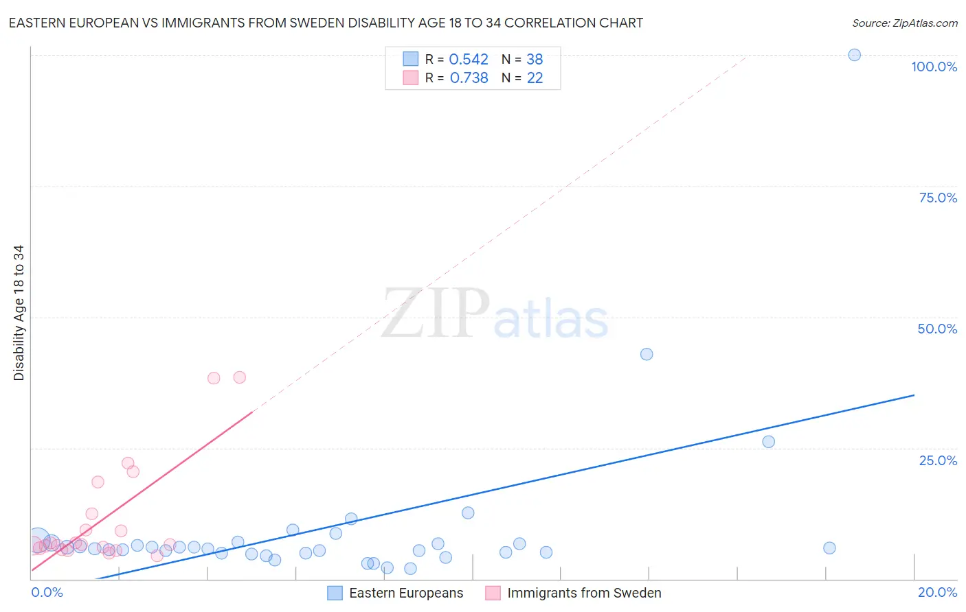 Eastern European vs Immigrants from Sweden Disability Age 18 to 34