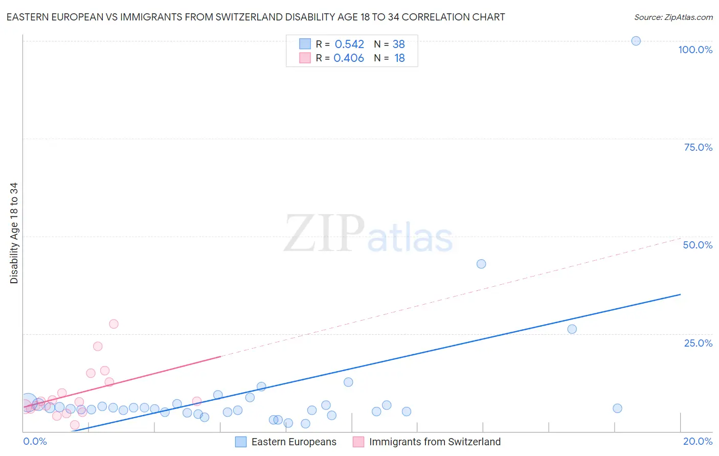 Eastern European vs Immigrants from Switzerland Disability Age 18 to 34