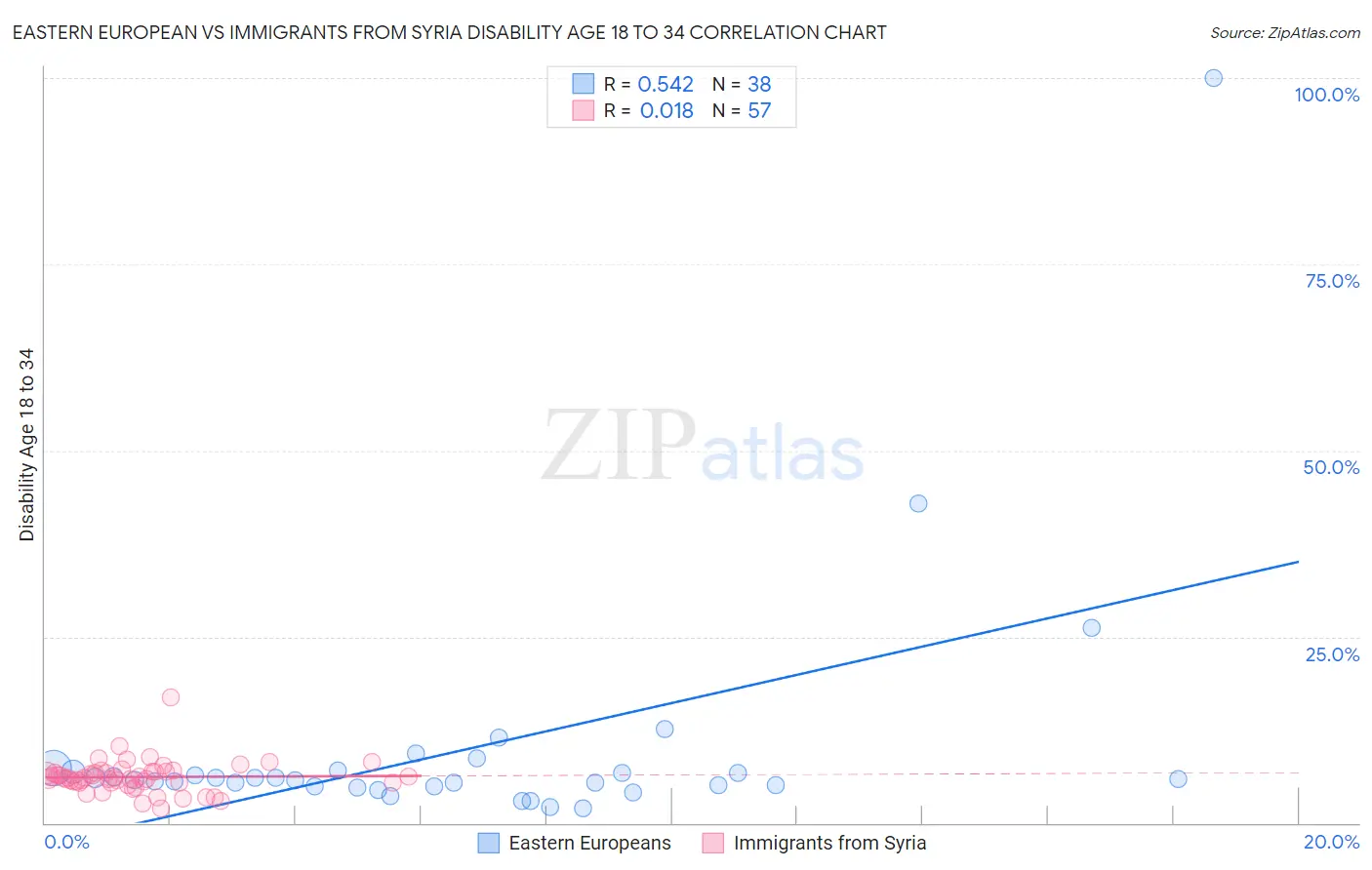 Eastern European vs Immigrants from Syria Disability Age 18 to 34