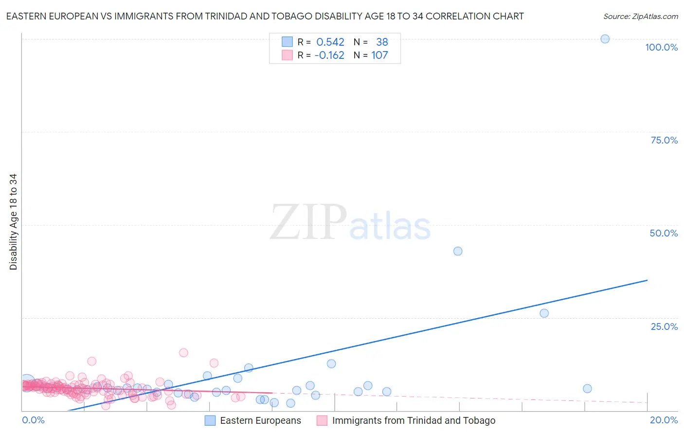 Eastern European vs Immigrants from Trinidad and Tobago Disability Age 18 to 34