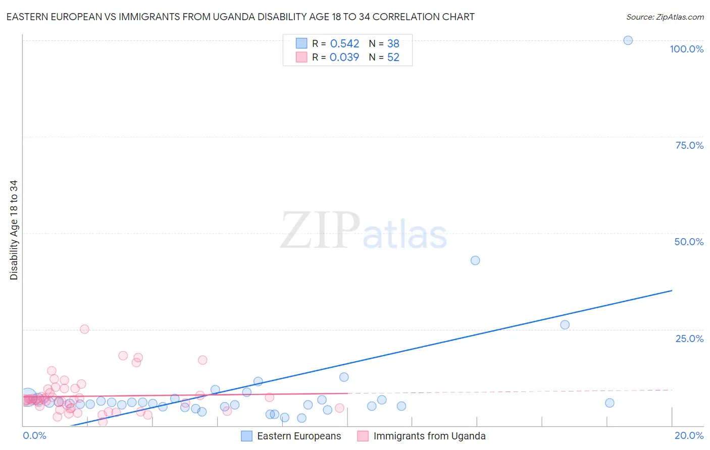 Eastern European vs Immigrants from Uganda Disability Age 18 to 34
