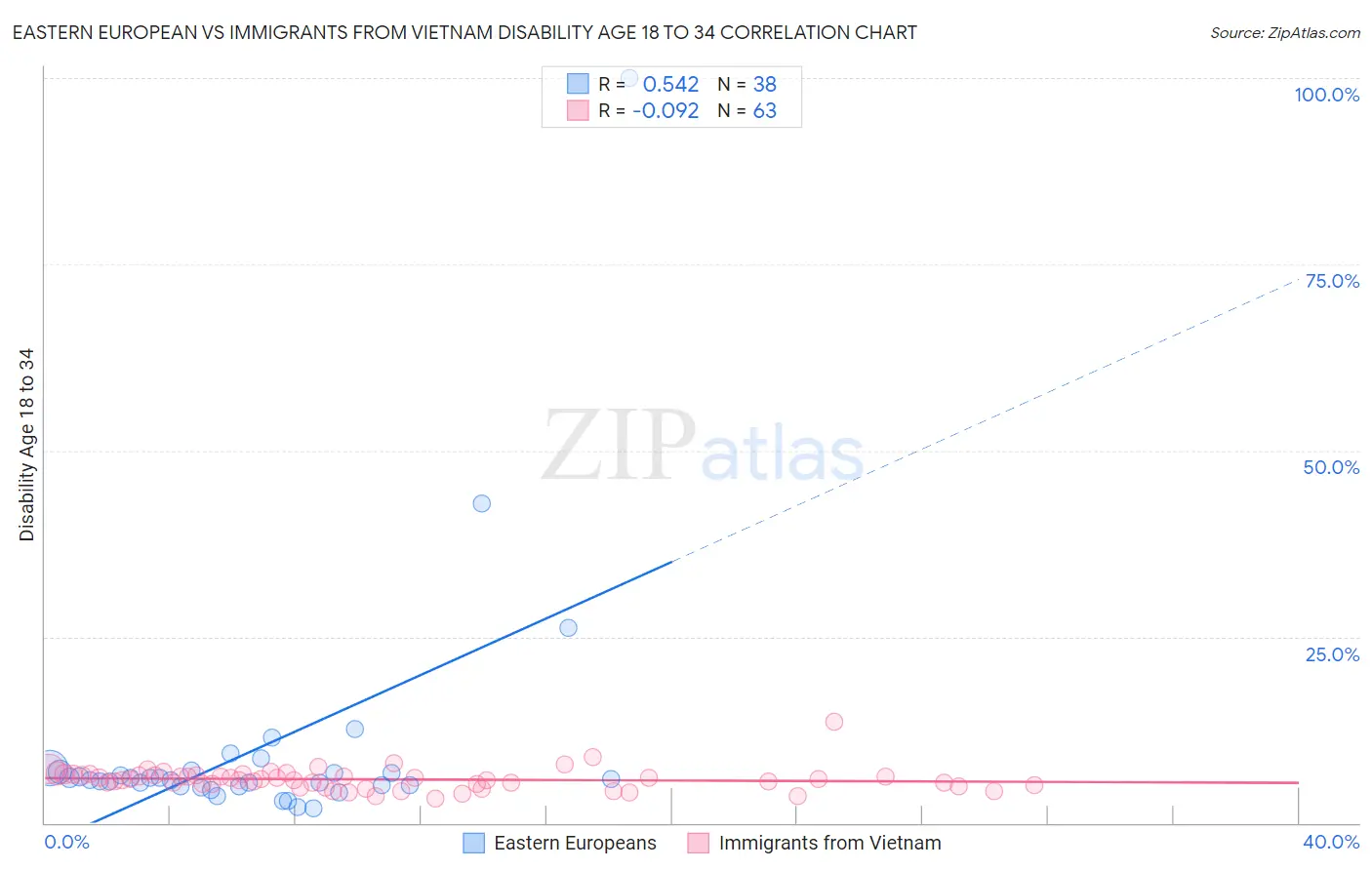 Eastern European vs Immigrants from Vietnam Disability Age 18 to 34