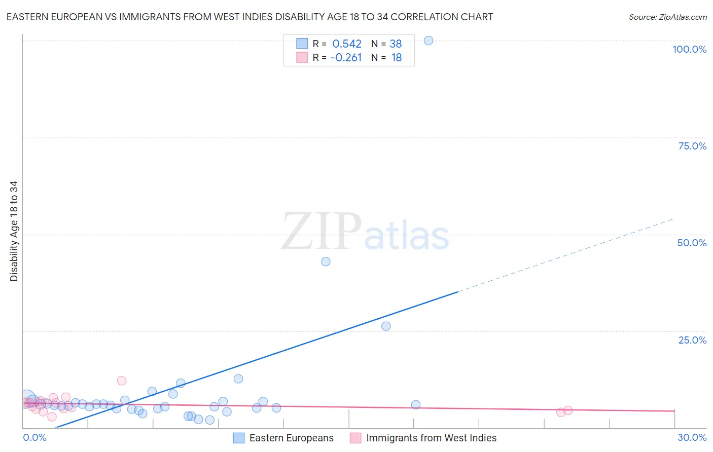 Eastern European vs Immigrants from West Indies Disability Age 18 to 34