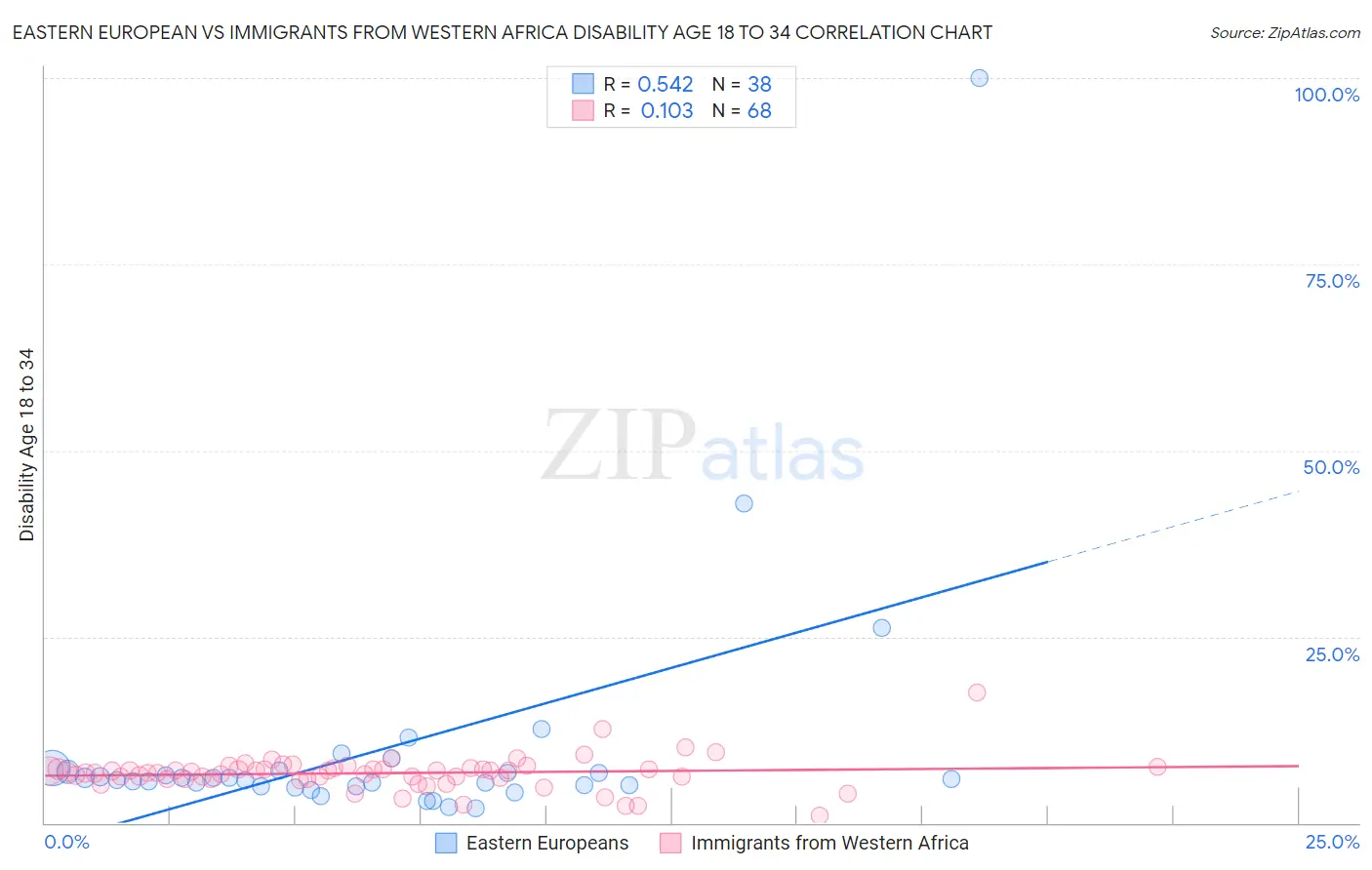 Eastern European vs Immigrants from Western Africa Disability Age 18 to 34