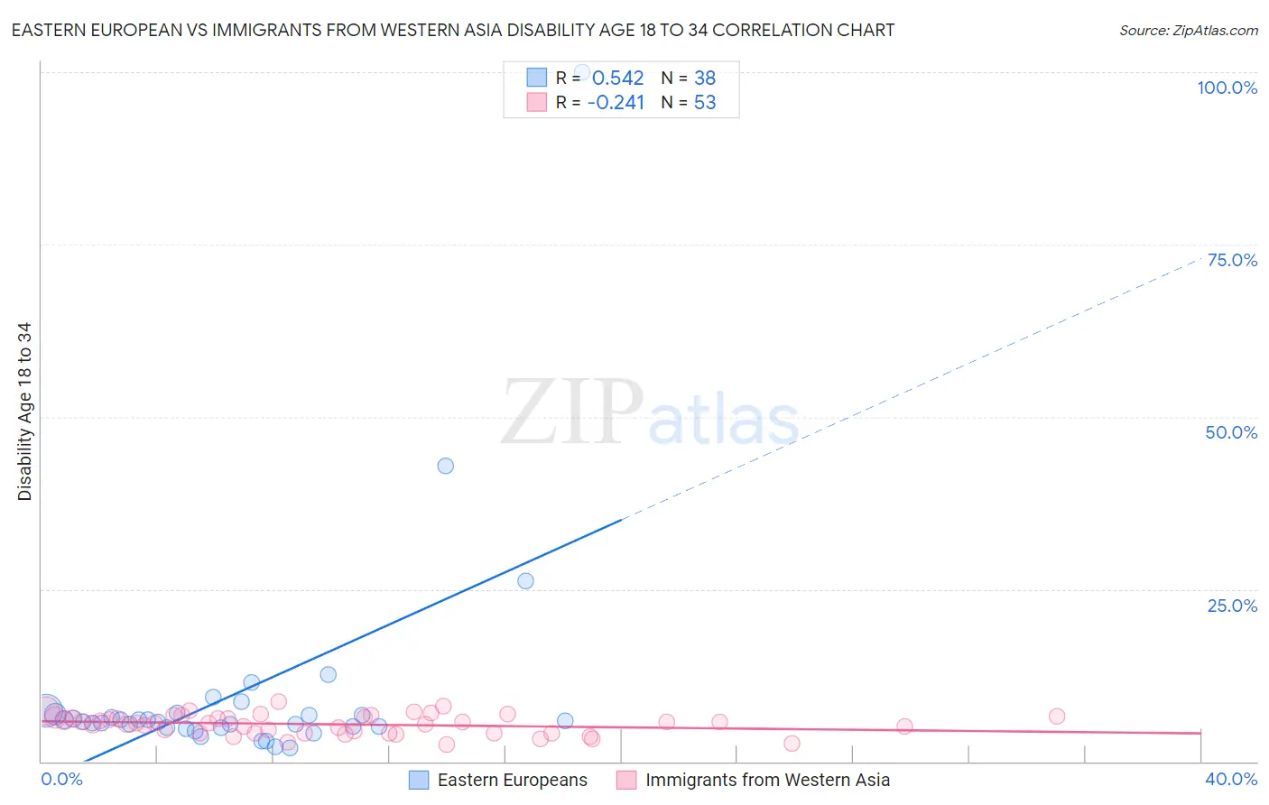 Eastern European vs Immigrants from Western Asia Disability Age 18 to 34