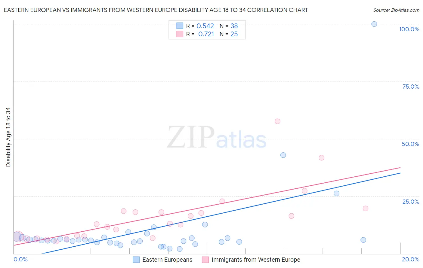 Eastern European vs Immigrants from Western Europe Disability Age 18 to 34