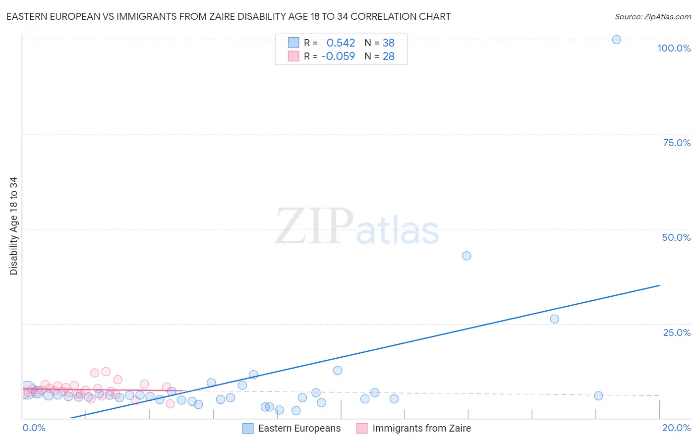 Eastern European vs Immigrants from Zaire Disability Age 18 to 34