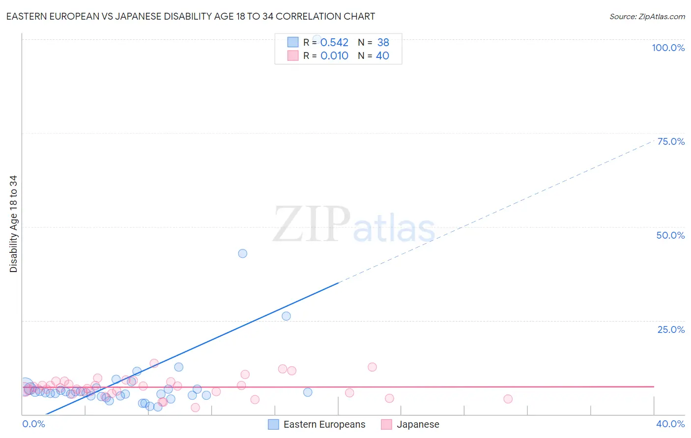 Eastern European vs Japanese Disability Age 18 to 34