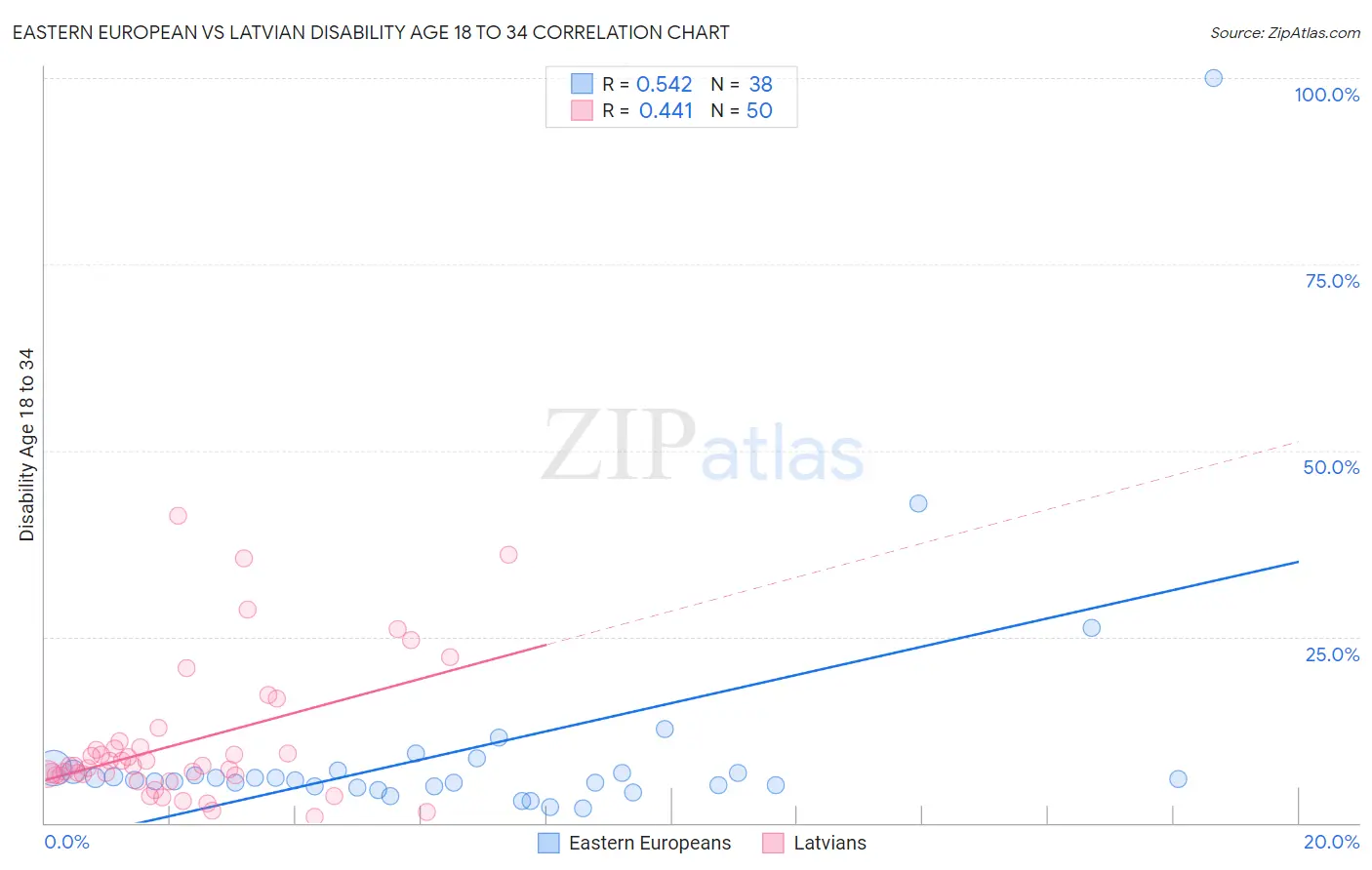 Eastern European vs Latvian Disability Age 18 to 34