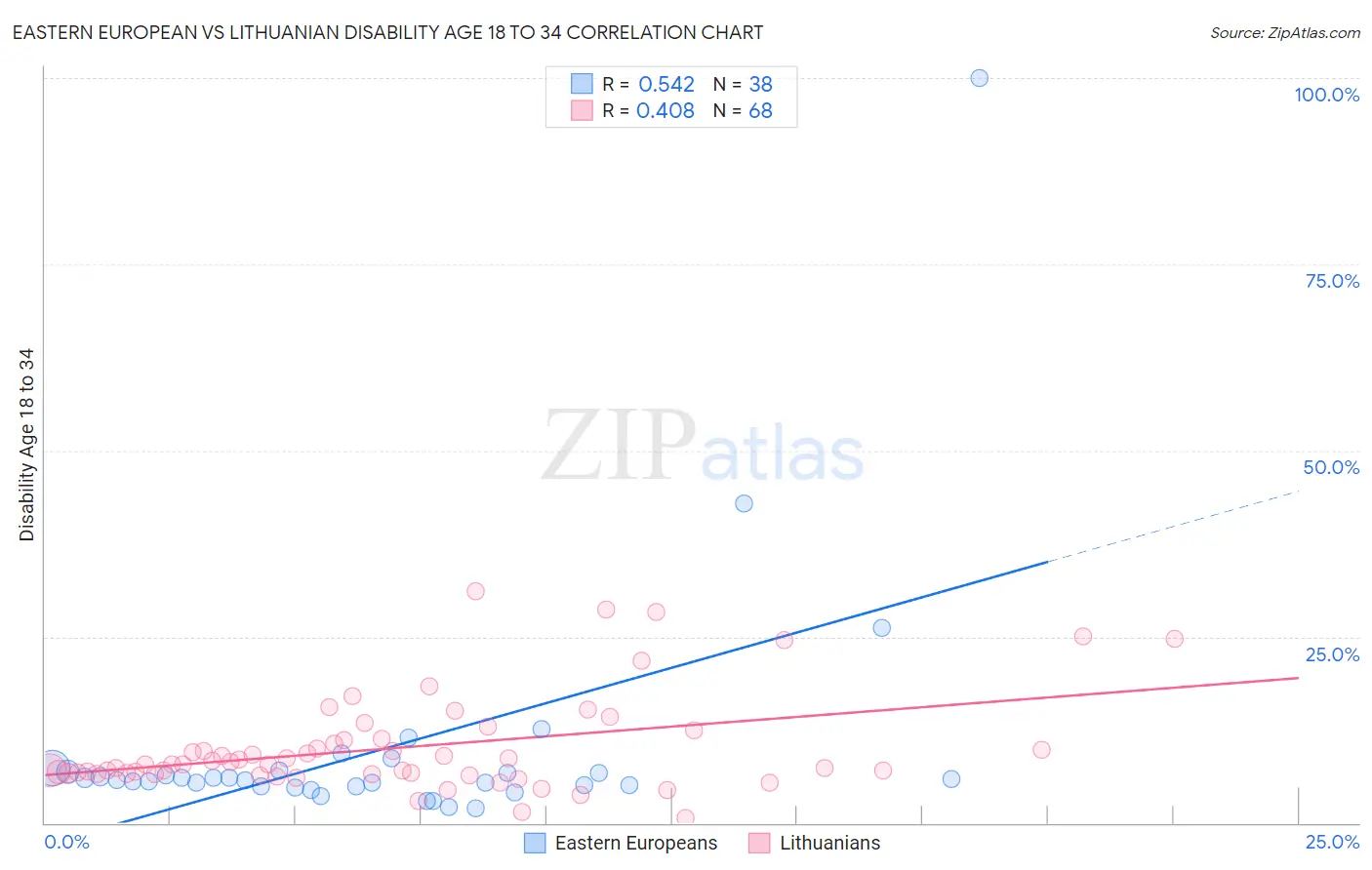 Eastern European vs Lithuanian Disability Age 18 to 34