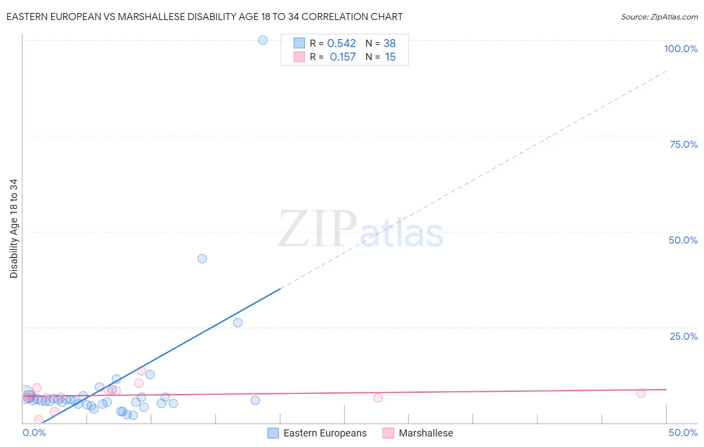 Eastern European vs Marshallese Disability Age 18 to 34