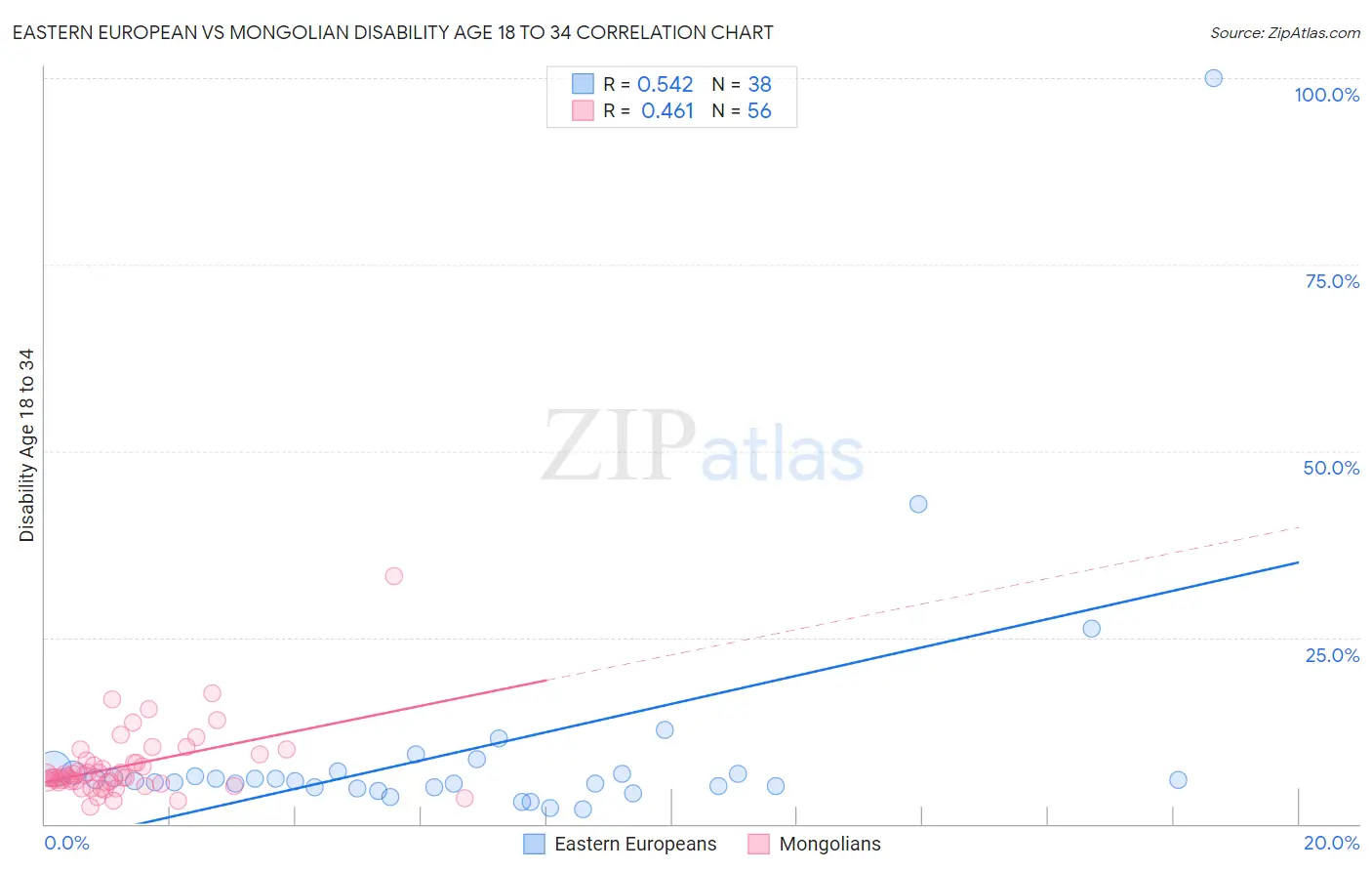 Eastern European vs Mongolian Disability Age 18 to 34