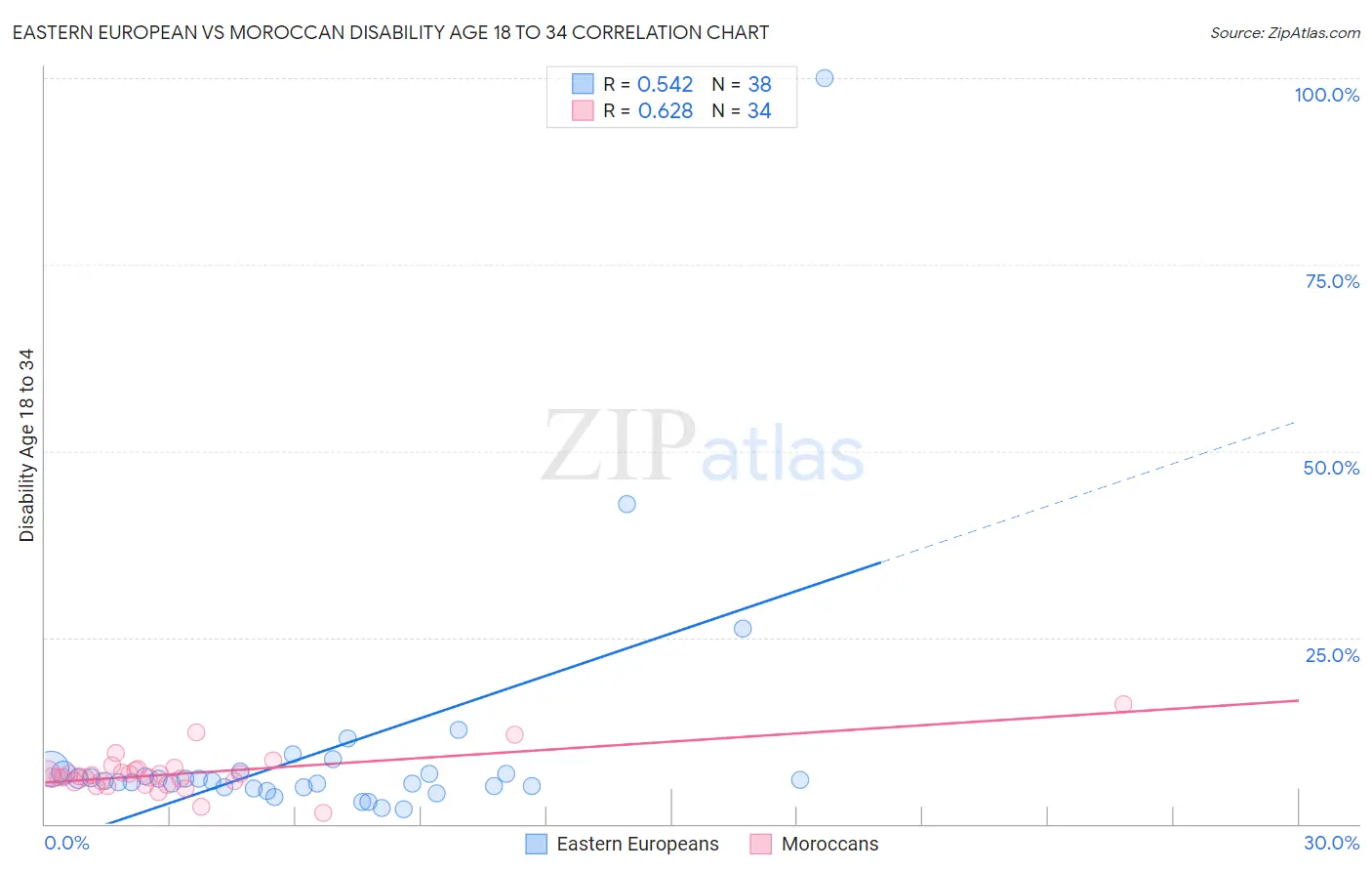 Eastern European vs Moroccan Disability Age 18 to 34