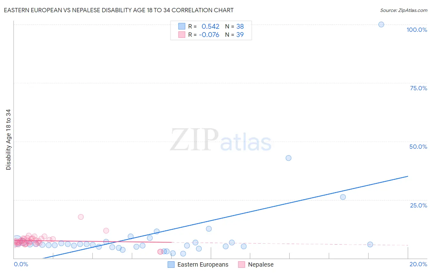 Eastern European vs Nepalese Disability Age 18 to 34
