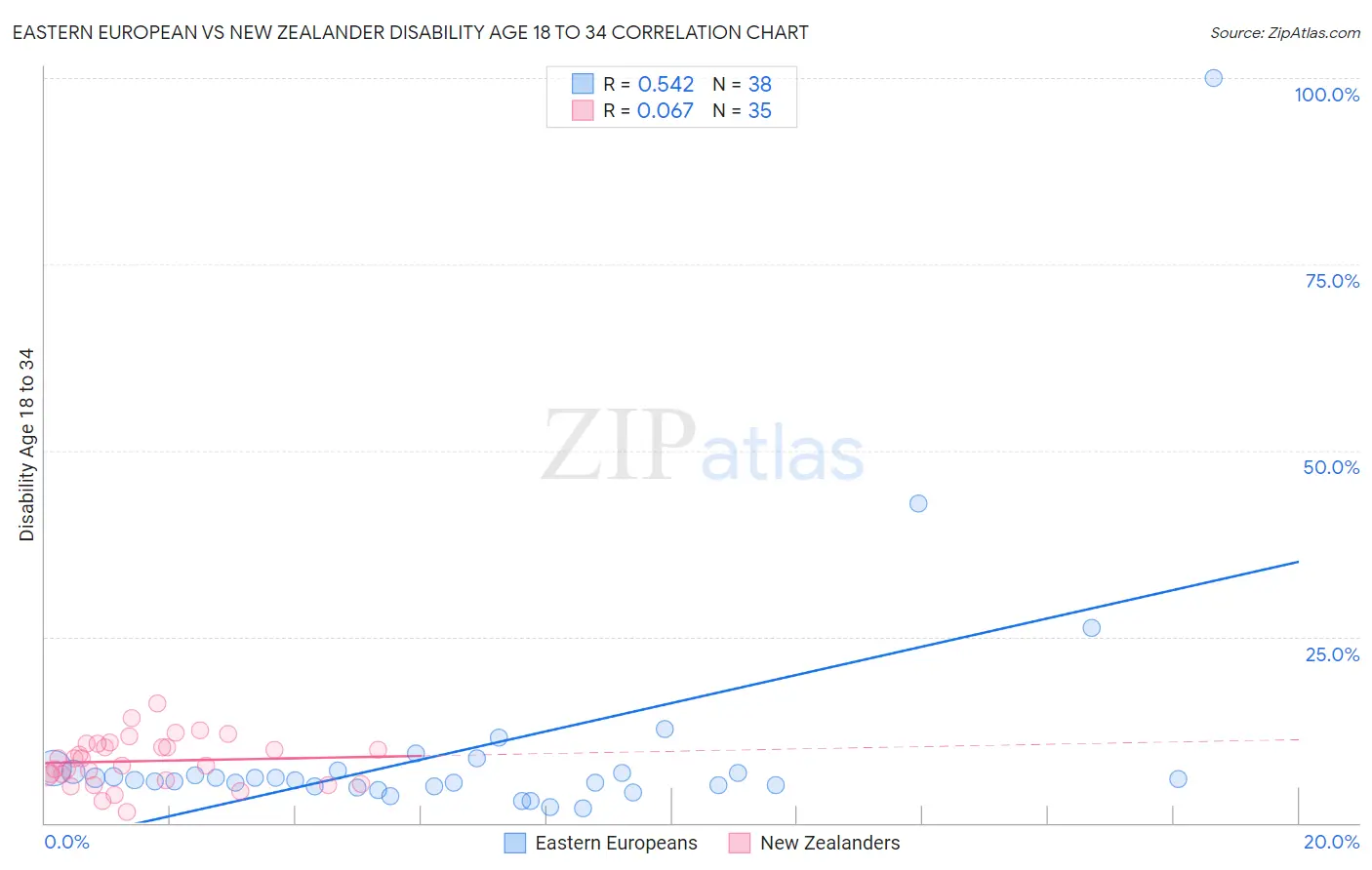 Eastern European vs New Zealander Disability Age 18 to 34