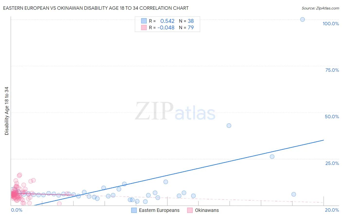 Eastern European vs Okinawan Disability Age 18 to 34