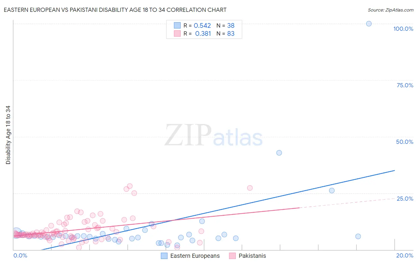 Eastern European vs Pakistani Disability Age 18 to 34