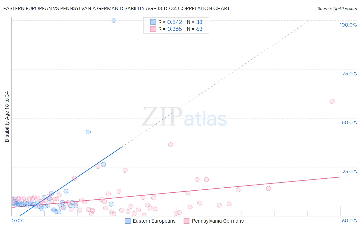 Eastern European vs Pennsylvania German Disability Age 18 to 34