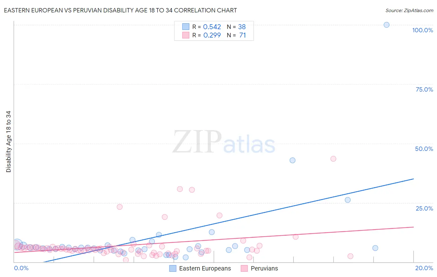 Eastern European vs Peruvian Disability Age 18 to 34