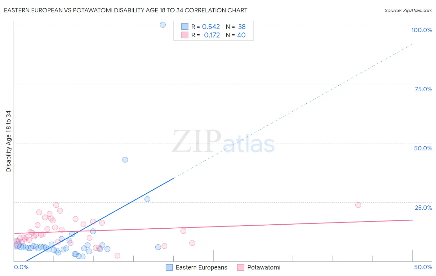 Eastern European vs Potawatomi Disability Age 18 to 34