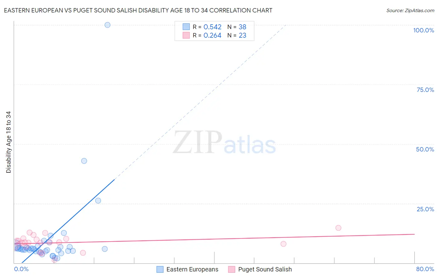 Eastern European vs Puget Sound Salish Disability Age 18 to 34