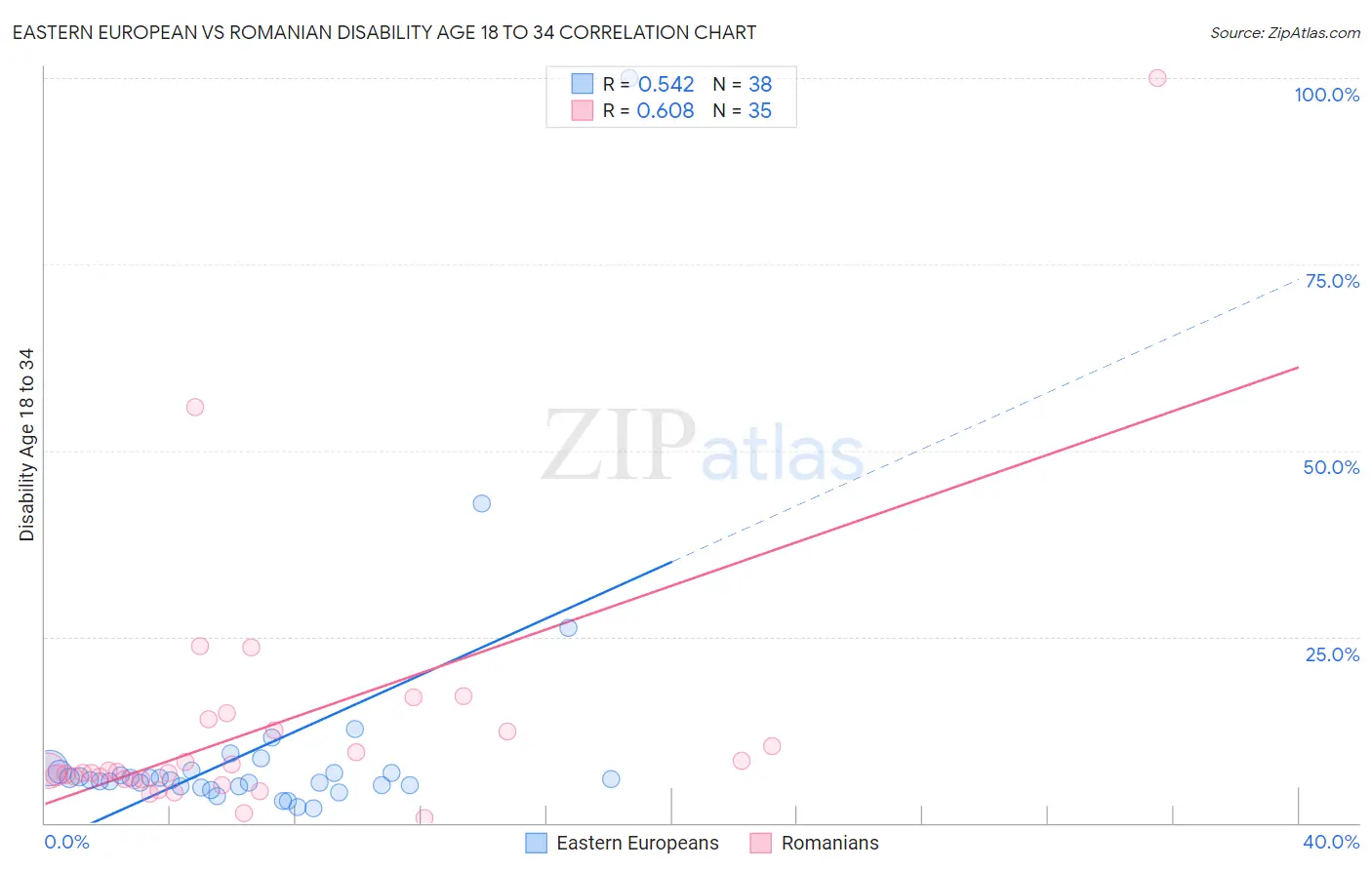 Eastern European vs Romanian Disability Age 18 to 34