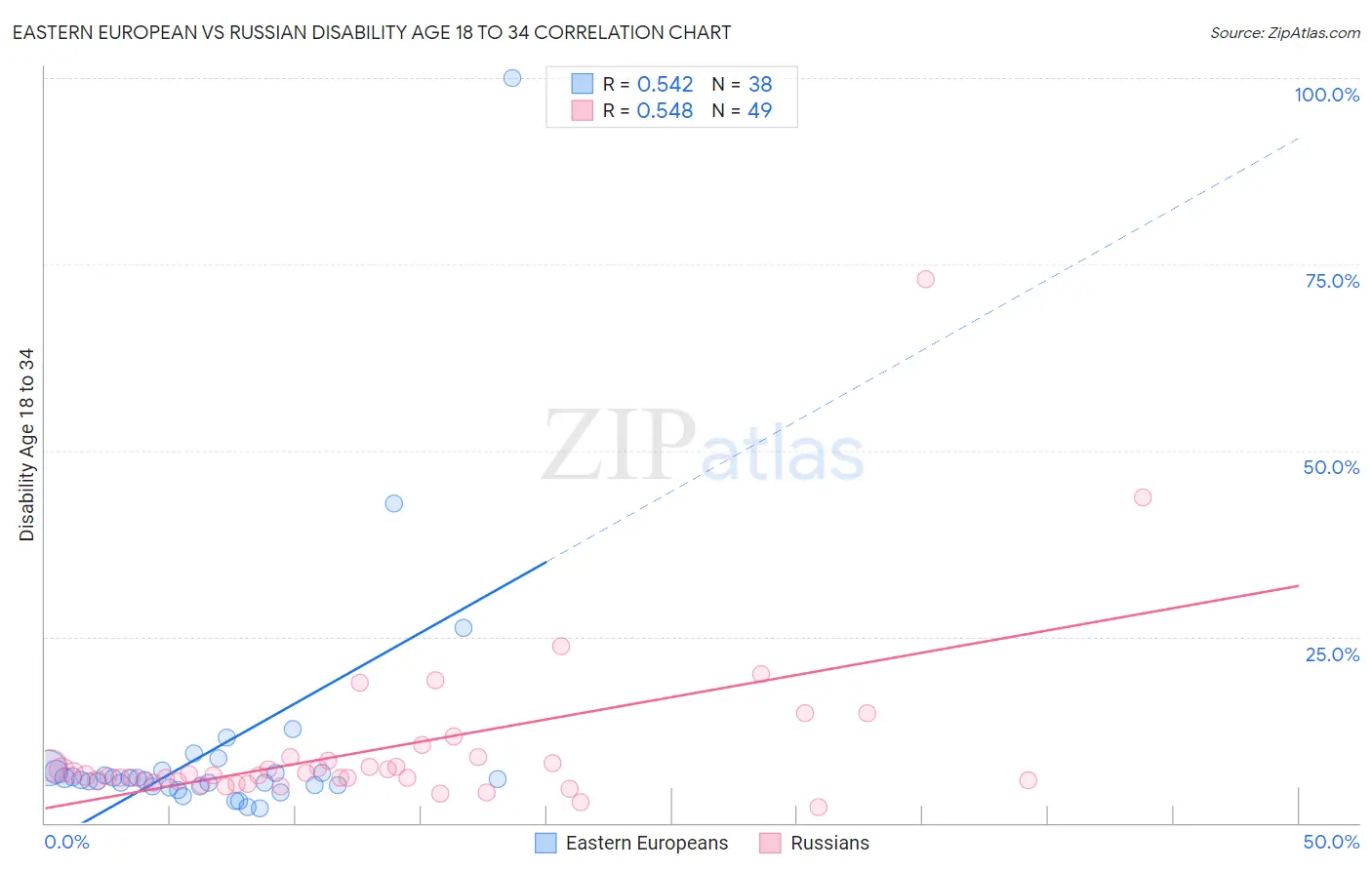 Eastern European vs Russian Disability Age 18 to 34