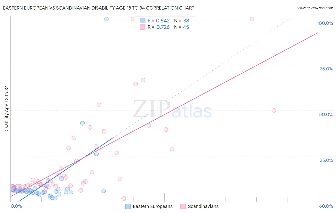 Eastern European vs Scandinavian Disability Age 18 to 34