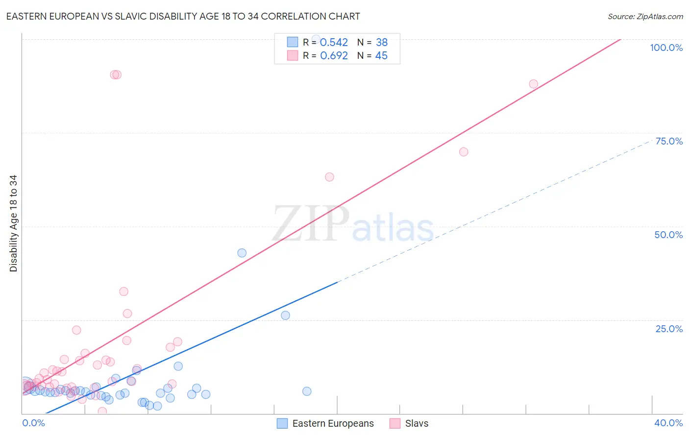 Eastern European vs Slavic Disability Age 18 to 34