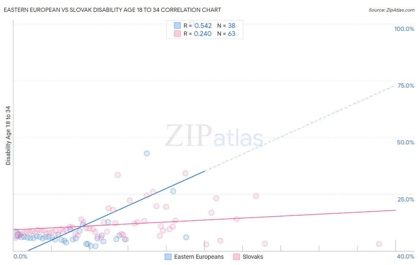 Eastern European vs Slovak Disability Age 18 to 34