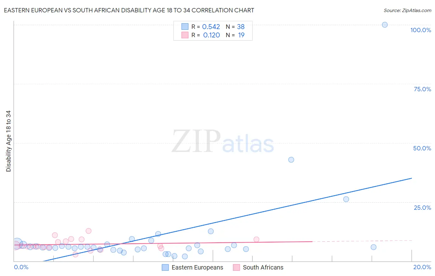 Eastern European vs South African Disability Age 18 to 34