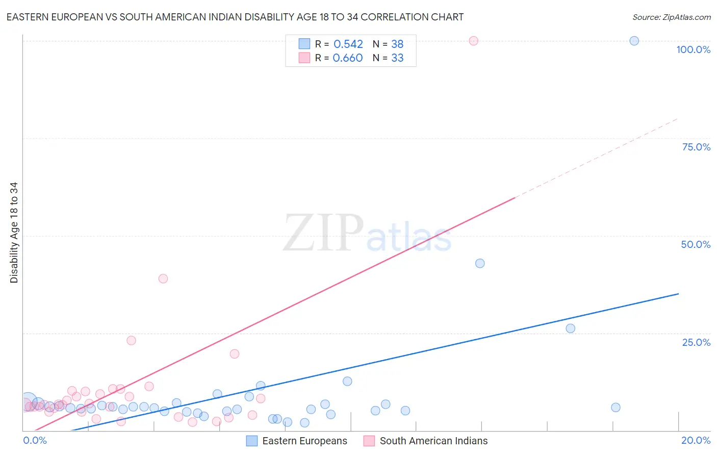 Eastern European vs South American Indian Disability Age 18 to 34