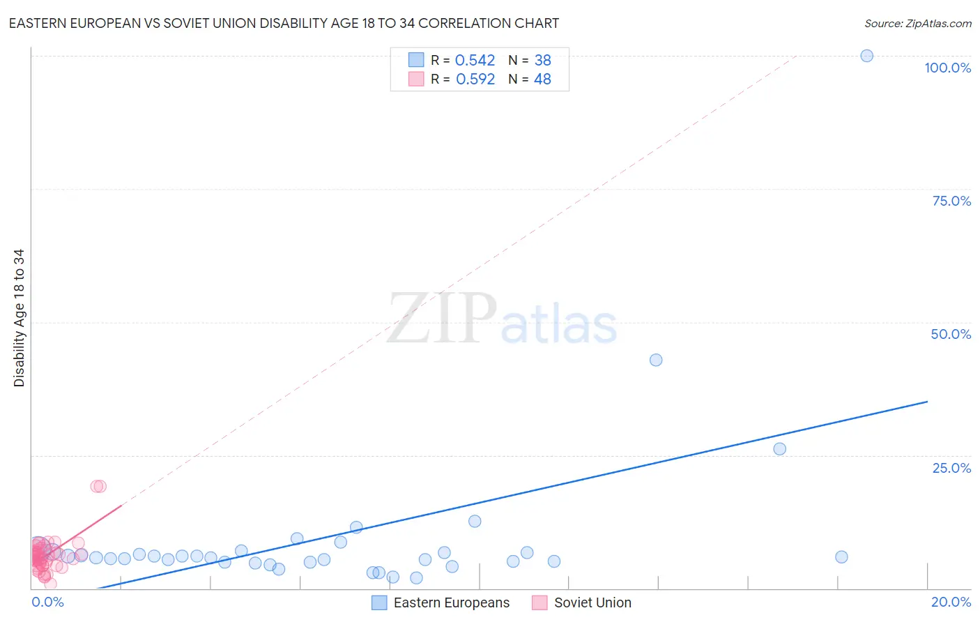 Eastern European vs Soviet Union Disability Age 18 to 34