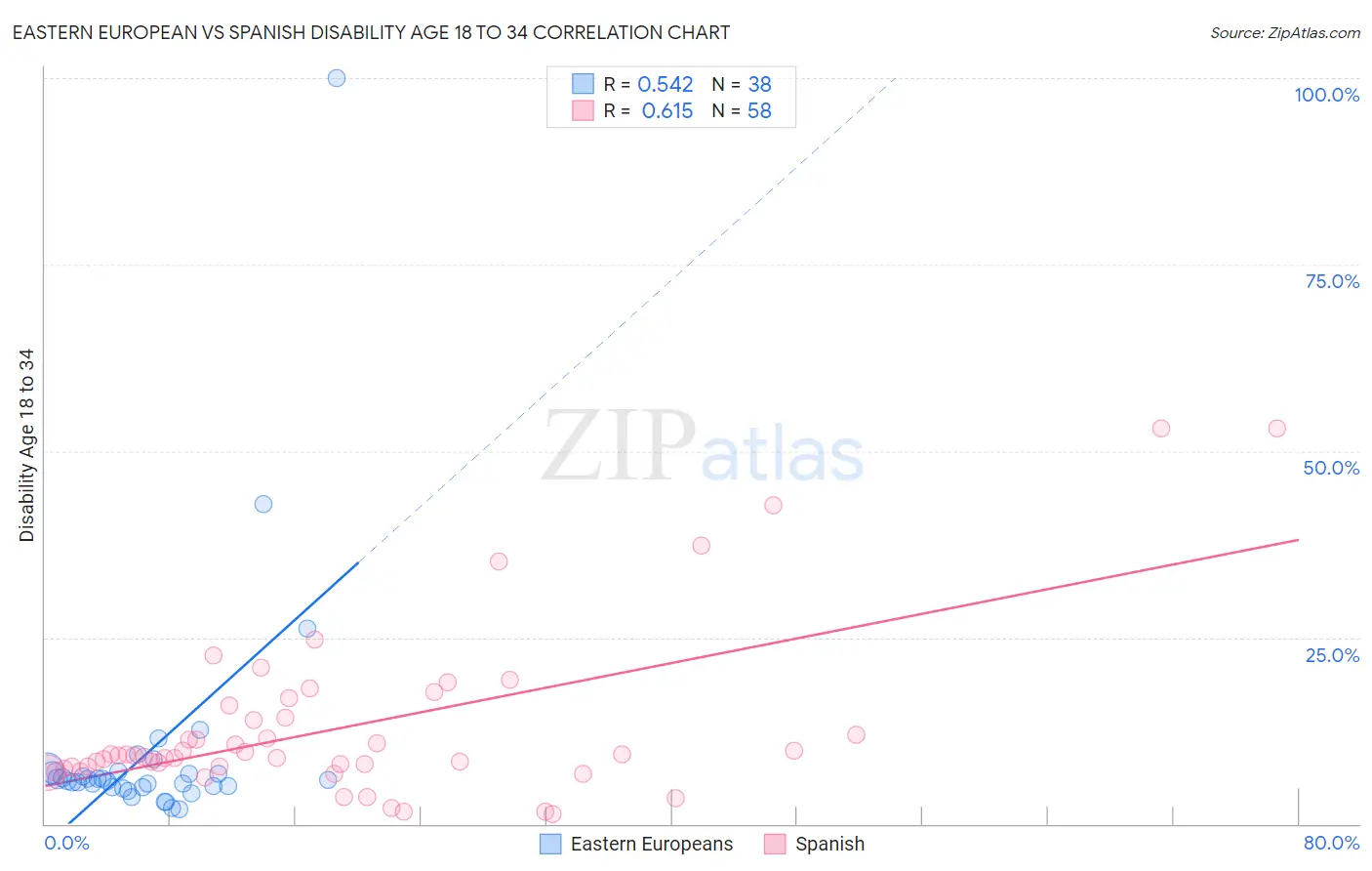 Eastern European vs Spanish Disability Age 18 to 34