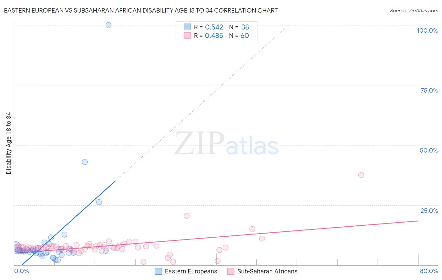 Eastern European vs Subsaharan African Disability Age 18 to 34