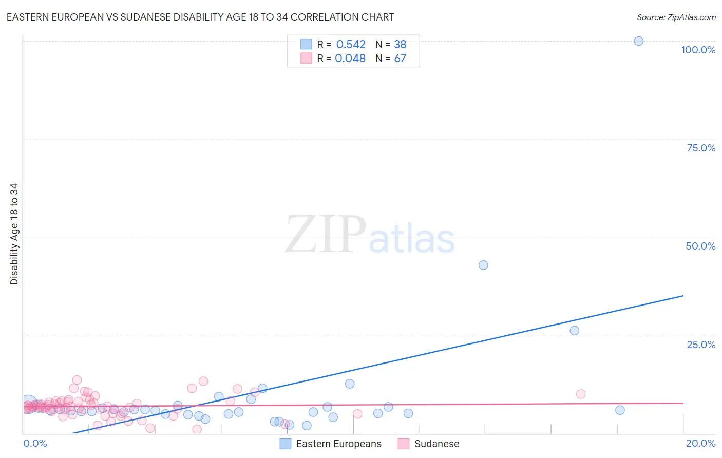 Eastern European vs Sudanese Disability Age 18 to 34