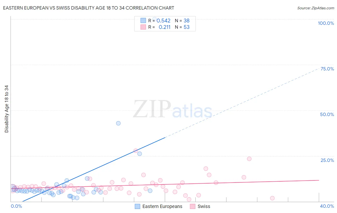 Eastern European vs Swiss Disability Age 18 to 34
