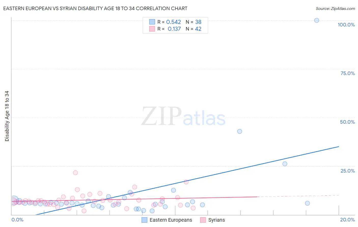 Eastern European vs Syrian Disability Age 18 to 34