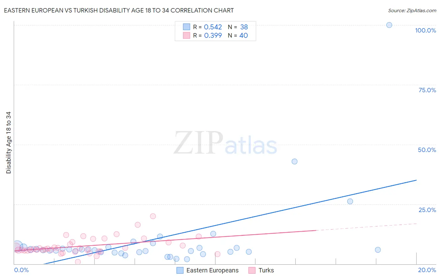 Eastern European vs Turkish Disability Age 18 to 34