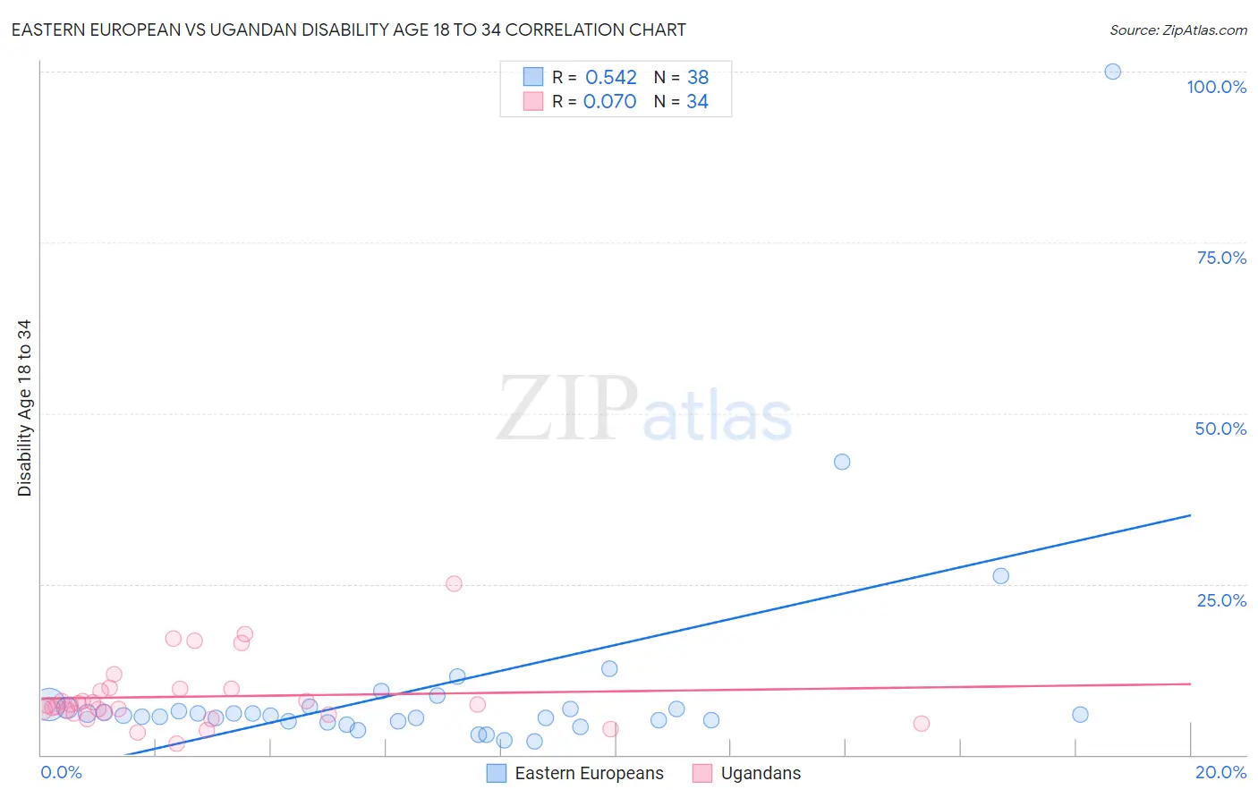 Eastern European vs Ugandan Disability Age 18 to 34